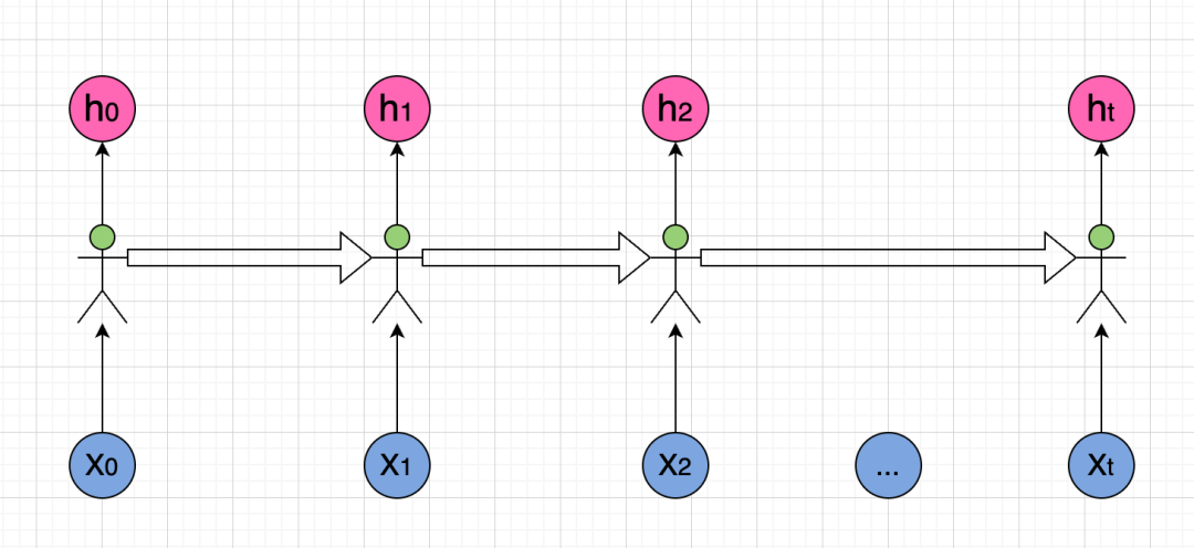 ChatGPT前传之RNN 3: 强化版的RNN -- LSTM，从原理到实现