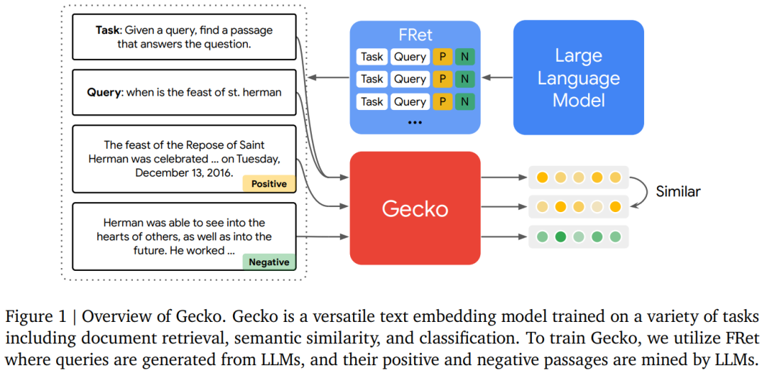 谷歌DeepMind发布Gecko：专攻检索，与大7倍模型相抗衡