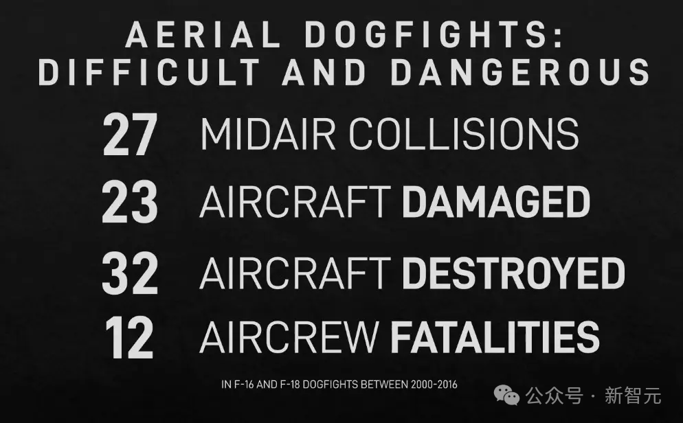 2000年至2016年间F-16和F/A-18战斗机的狗斗训练中的事故和死亡数据
